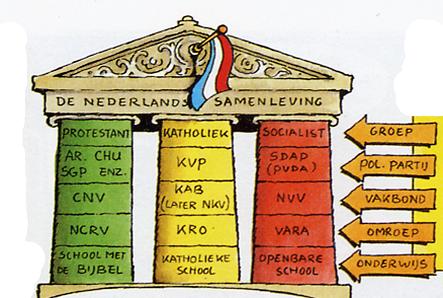 Afbeeldingsresultaat voor Verzuiling